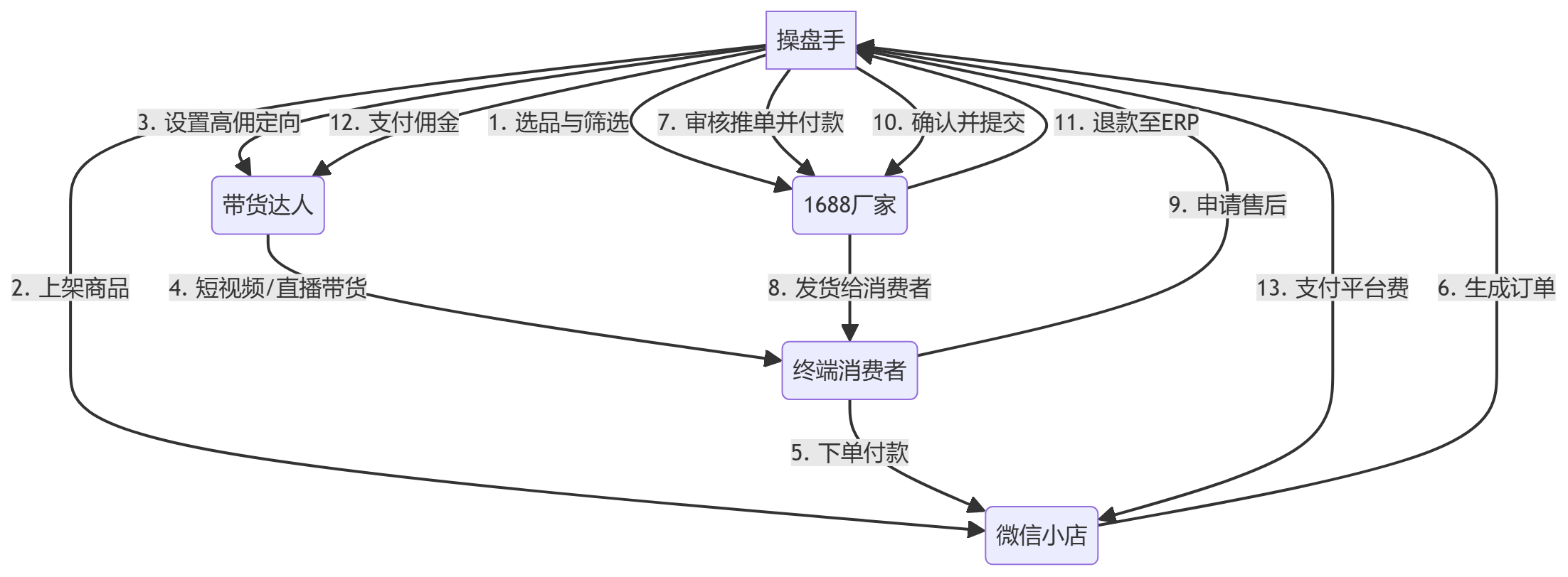 核心商业逻辑拆解